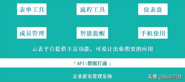 云表-低代碼開發(fā)是否真的靠譜？一試便知?。ㄔ票碥浖娜腴T教程）