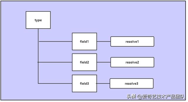 減少重復(fù)開(kāi)發(fā)，GraphQL在低代碼平臺(tái)如何落地？