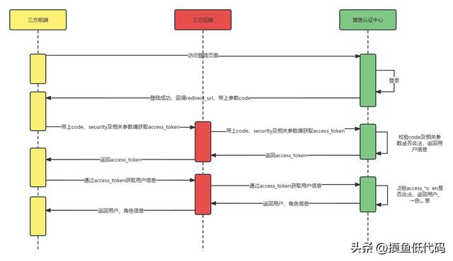 摸魚低代碼登錄認(rèn)證流程（摸魚數(shù)據(jù)）