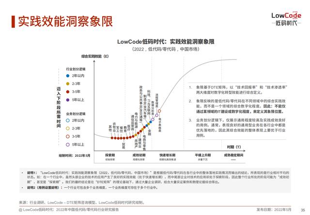 2022中國低代碼、零代碼行業(yè)研究報告（未來趨勢、細(xì)分領(lǐng)域?qū)嵺`）