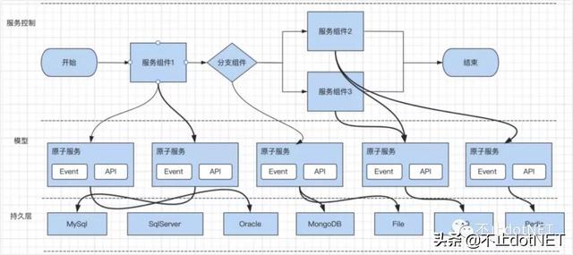 零代碼平臺(tái)中的服務(wù)編排思路（零代碼平臺(tái)中的服務(wù)編排思路是什么）