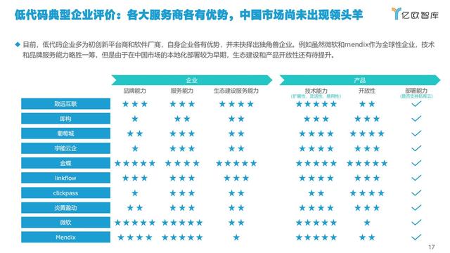 2021中國低代碼市場研究報告（低代碼應用平臺）