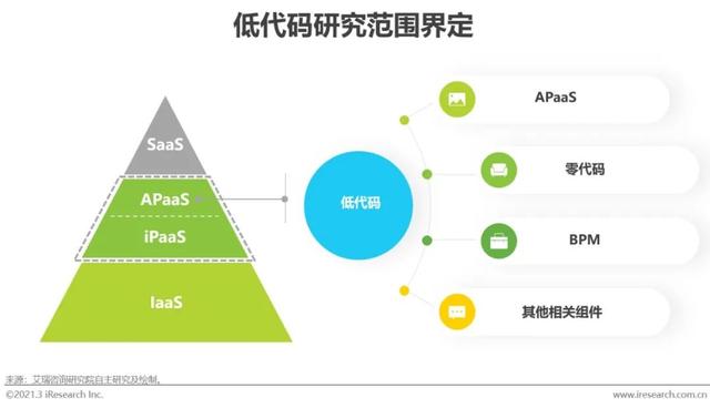 「艾瑞微課堂」風(fēng)口上的低代碼行業(yè)，是爭議也是機(jī)遇