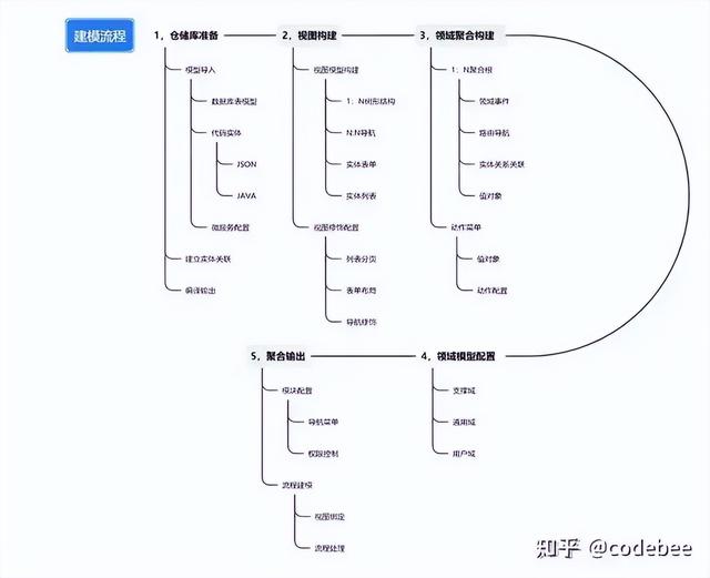 OneCode 基于“真實(shí)代碼”代碼的建模設(shè)計(jì)，無(wú)縫整合二次開發(fā)