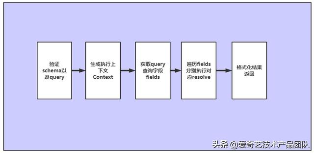 減少重復(fù)開(kāi)發(fā)，GraphQL在低代碼平臺(tái)如何落地？