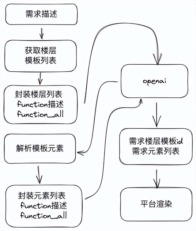 Ui2Code+ChatGPT助力低代碼搭建