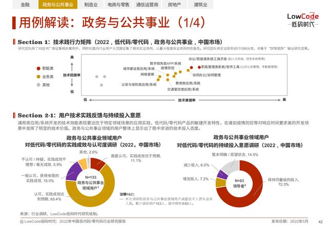 2022中國低代碼、零代碼行業(yè)研究報告（未來趨勢、細(xì)分領(lǐng)域?qū)嵺`）