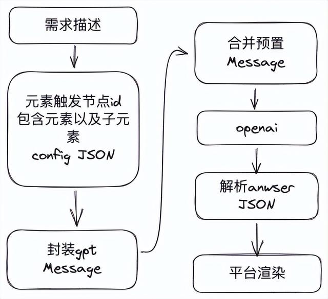 Ui2Code+ChatGPT助力低代碼搭建