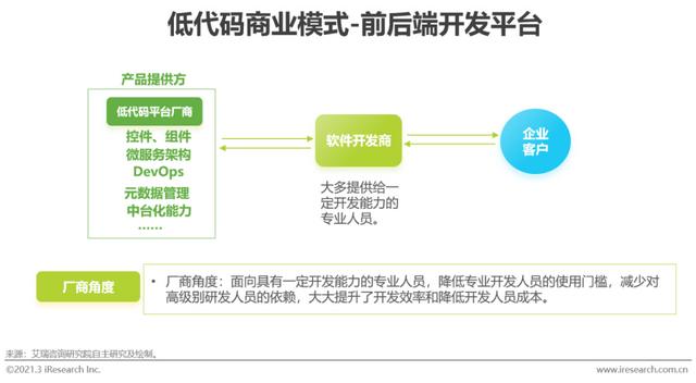 「艾瑞微課堂」風(fēng)口上的低代碼行業(yè)，是爭議也是機(jī)遇