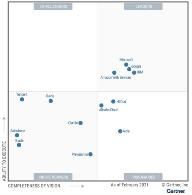 Gartner 魔力象限到底有何“魔力”？（gartner waf魔力象限）