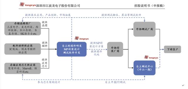 江波龍IPO：身處高精尖行業(yè)去年毛利率約12% 技術(shù)實(shí)力幾何（江波龍ipo進(jìn)展）