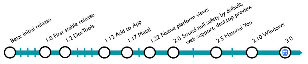 Flutter 3.0 重磅發(fā)布，橫跨iOS、Android、Windows等六大平臺（flutter版）