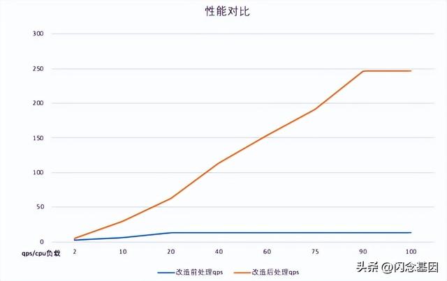 微服務(wù)回歸單體，代碼行數(shù)減少75%，性能提升1300%（微服務(wù)hsf）