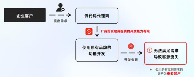 一次性買賣還是長期合作獲取收益？低代碼代理商該如何去做？