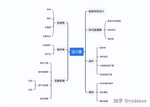 OneCode 基于“真實(shí)代碼”代碼的建模設(shè)計(jì)，無(wú)縫整合二次開發(fā)