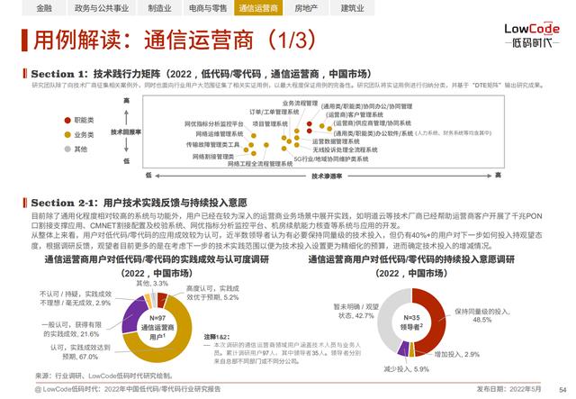 2022中國低代碼、零代碼行業(yè)研究報告（未來趨勢、細(xì)分領(lǐng)域?qū)嵺`）