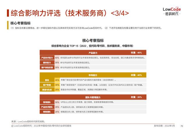 2022中國低代碼、零代碼行業(yè)研究報告（未來趨勢、細(xì)分領(lǐng)域?qū)嵺`）