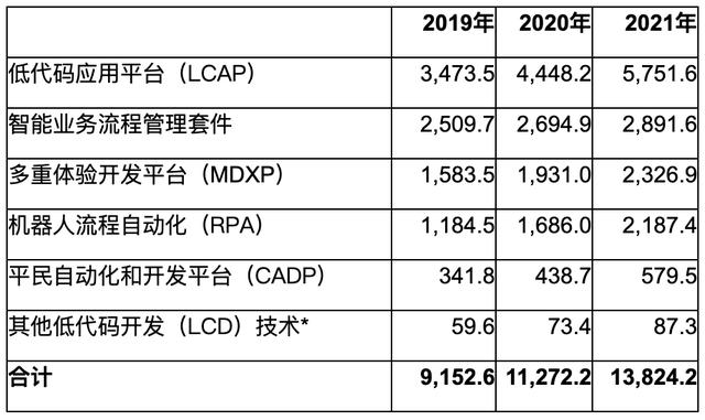 Gartner：低代碼開發(fā)已成為一股技術潮流（gartner 低代碼）