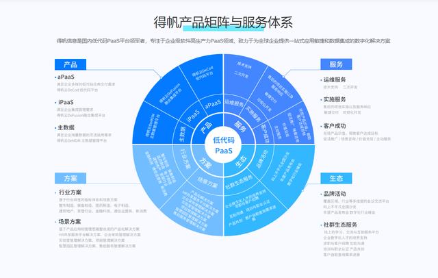 如何進行無代碼開發(fā)？有哪些無代碼開發(fā)工具和軟件開發(fā)平臺？（無代碼開發(fā)是什么）