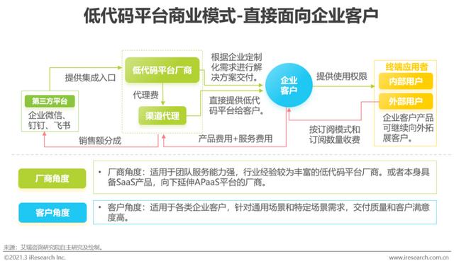 「艾瑞微課堂」風(fēng)口上的低代碼行業(yè)，是爭議也是機(jī)遇