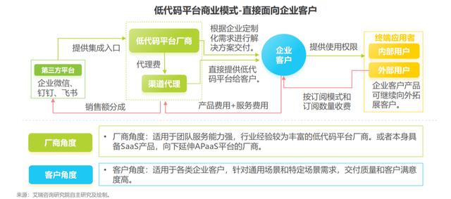 為什么說傳統(tǒng)的低代碼代理商越來越難做？（低代碼平臺公司）