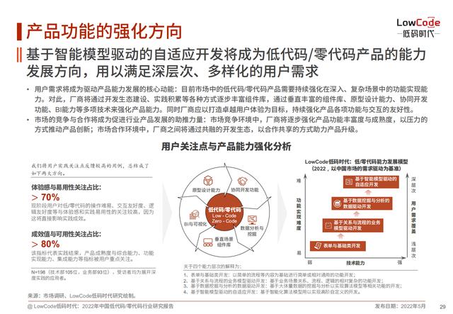 2022中國低代碼、零代碼行業(yè)研究報告（未來趨勢、細(xì)分領(lǐng)域?qū)嵺`）