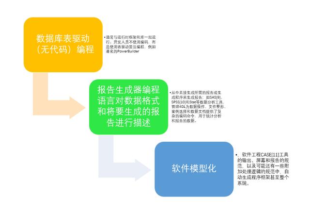 低代碼無代碼平臺的未來在哪里？編程語言的進化史告訴你答案（低代碼和無代碼是什么）