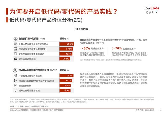 2022中國低代碼、零代碼行業(yè)研究報告（未來趨勢、細(xì)分領(lǐng)域?qū)嵺`）