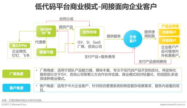 「艾瑞微課堂」風(fēng)口上的低代碼行業(yè)，是爭議也是機(jī)遇