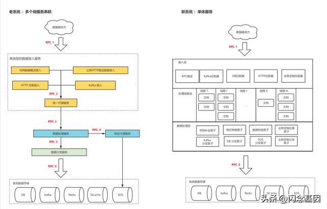 微服務(wù)回歸單體，代碼行數(shù)減少75%，性能提升1300%（微服務(wù)hsf）