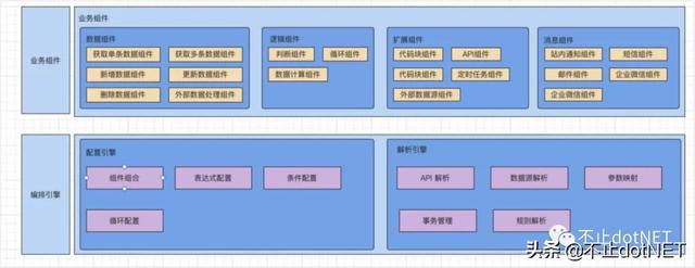 零代碼平臺(tái)中的服務(wù)編排思路（零代碼平臺(tái)中的服務(wù)編排思路是什么）