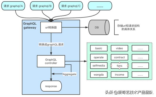 減少重復(fù)開(kāi)發(fā)，GraphQL在低代碼平臺(tái)如何落地？