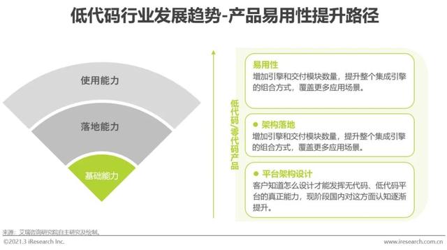 「艾瑞微課堂」風(fēng)口上的低代碼行業(yè)，是爭議也是機(jī)遇