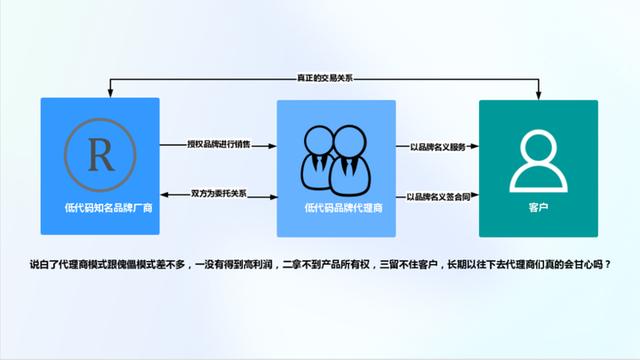 一次性買賣還是長期合作獲取收益？低代碼代理商該如何去做？