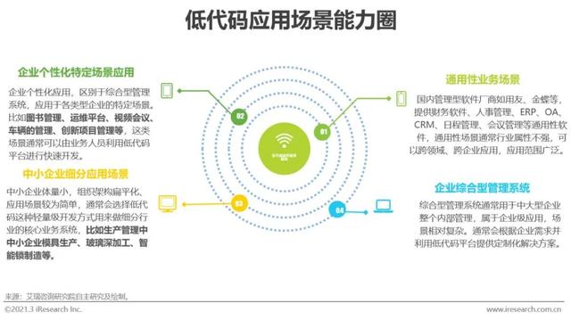 「艾瑞微課堂」風(fēng)口上的低代碼行業(yè)，是爭議也是機(jī)遇