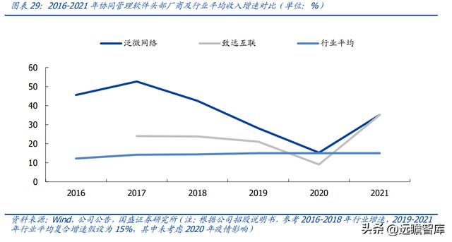 OA 行業(yè)開拓者，致遠(yuǎn)互聯(lián)：低代碼、云與信創(chuàng)，開啟成長新曲線（致遠(yuǎn)互聯(lián)oa系統(tǒng)）