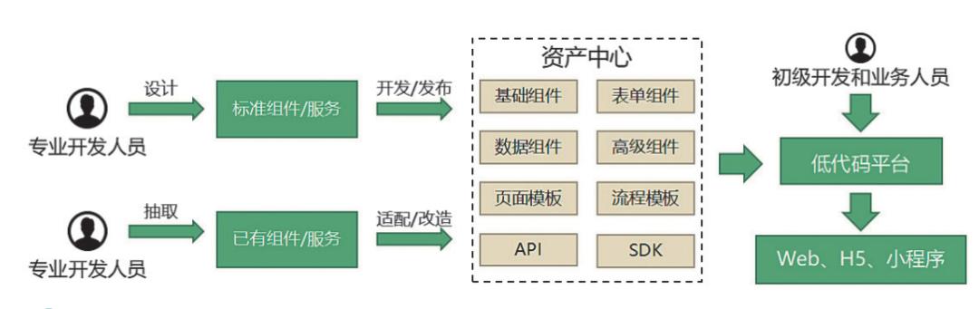 實戰(zhàn) - 低代碼平臺在金融行業(yè)的創(chuàng)新研究及實踐（低代碼平臺實現(xiàn)）