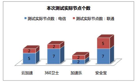 網(wǎng)站加速哪家強(qiáng)？四大免費(fèi)CDN服務(wù)評(píng)測(cè)大PK（免費(fèi)cdn網(wǎng)站加速免備案）