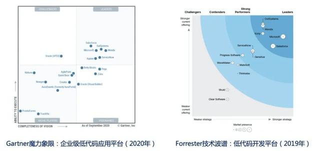 什么是低代碼（Low-Code）？（什么是低代碼開發(fā)）