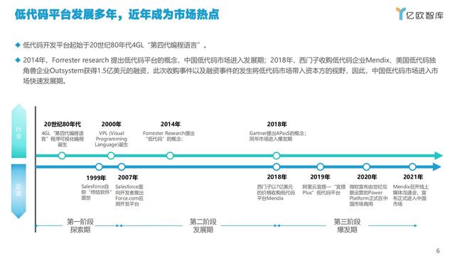 2021中國(guó)低代碼市場(chǎng)研究報(bào)告（中國(guó)低代碼發(fā)展）