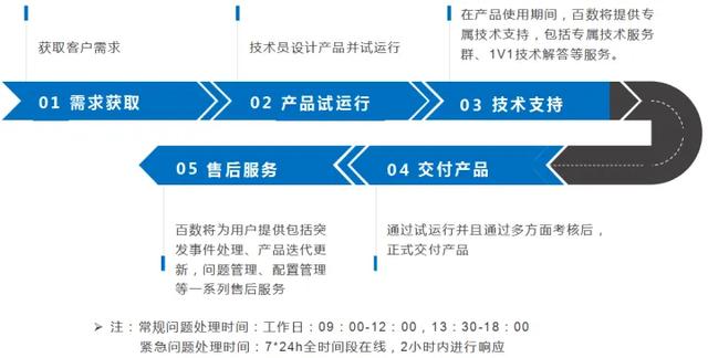 企業(yè)數(shù)字化轉(zhuǎn)型的“香餑餑”：百數(shù)低代碼開發(fā)平臺支持本地化部署