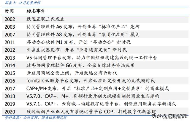 OA 行業(yè)開拓者，致遠(yuǎn)互聯(lián)：低代碼、云與信創(chuàng)，開啟成長新曲線（致遠(yuǎn)互聯(lián)oa系統(tǒng)）