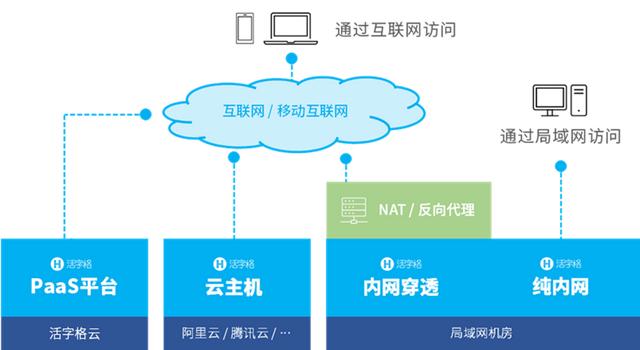 低代碼部署方式大揭秘：滿足你的多種選擇?。ǖ痛a解決方案）