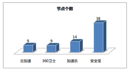 網(wǎng)站加速哪家強(qiáng)？四大免費(fèi)CDN服務(wù)評(píng)測(cè)大PK（免費(fèi)cdn網(wǎng)站加速免備案）