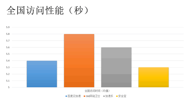 網(wǎng)站加速哪家強(qiáng)？四大免費(fèi)CDN服務(wù)評(píng)測(cè)大PK（免費(fèi)cdn網(wǎng)站加速免備案）