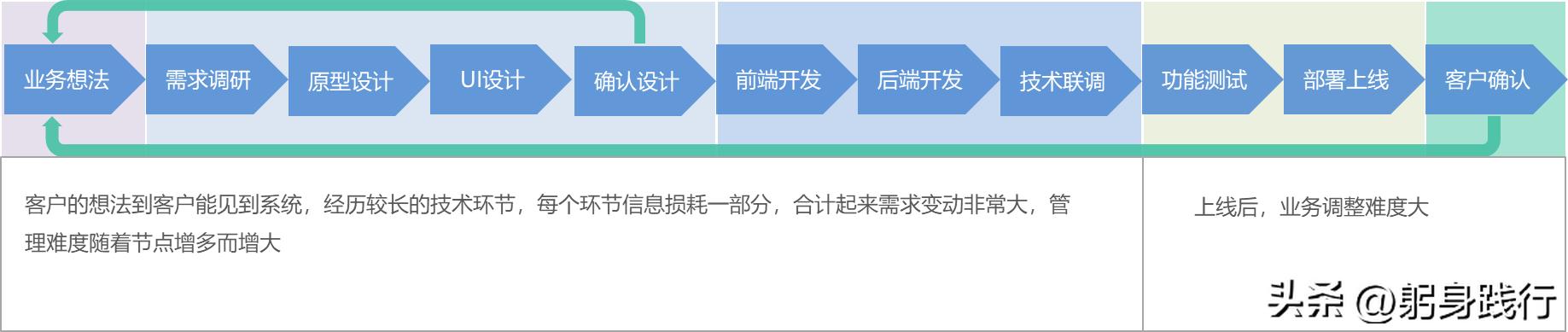 低代碼開發(fā)平臺到底省掉了哪些成本？可能大家一直錯了（低代碼開發(fā)平臺開發(fā)）