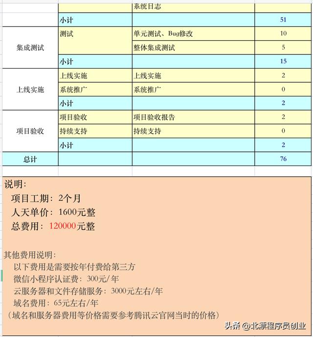 北漂程序員創(chuàng)業(yè)：小程序開發(fā)費(fèi)用報(bào)價(jià)表，包含項(xiàng)目工期和費(fèi)用明細(xì)