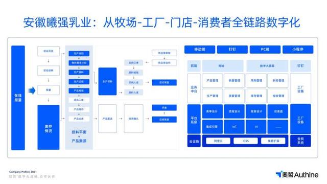 讓國(guó)人喝上一口放心奶，奧哲低代碼為食品安全護(hù)航（奧哲低代碼平臺(tái)）