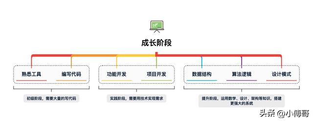 大學(xué)畢業(yè)要寫多少行代碼，才能不用花錢培訓(xùn)就找到一份開(kāi)發(fā)工作？