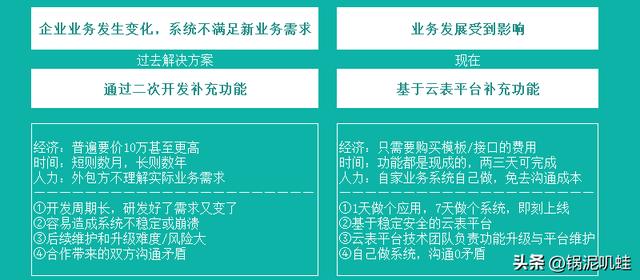 云表：【建議收藏】什么是低代碼？一分鐘掌握低代碼開發(fā)（低代碼啥意思）